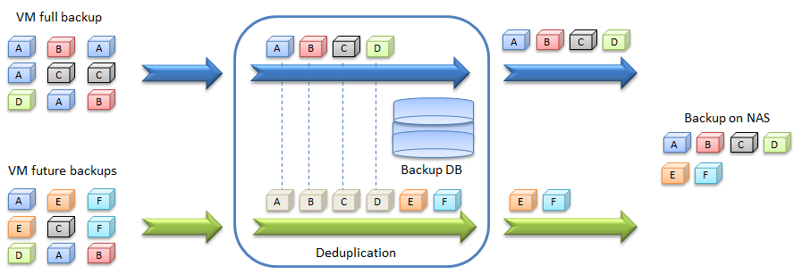 Diagramm eines deduplizierten eEVOS-Backups virtueller Maschinen auf ein NAS-Ziel