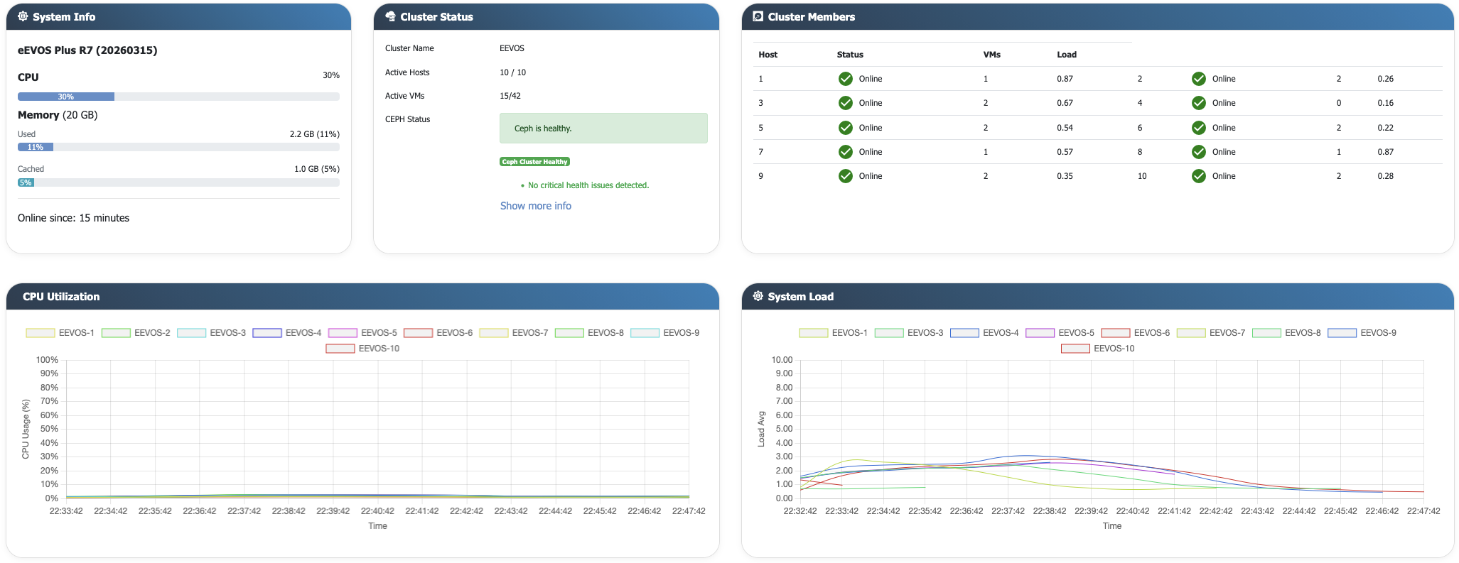 eEVOS ten-node cluster dashboard showing host, VM and Ceph health
